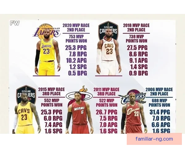 湖人连胜纪录终结 詹姆斯赛季表现仍引热议